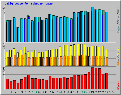 Daily usage for February 2020