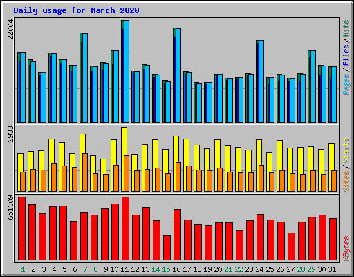 Daily usage for March 2020