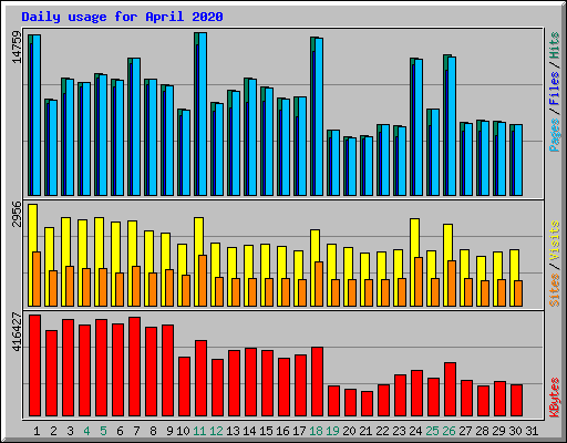 Daily usage for April 2020