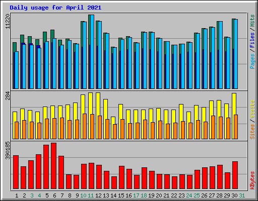 Daily usage for April 2021