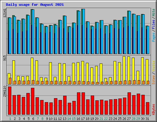 Daily usage for August 2021