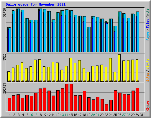 Daily usage for November 2021