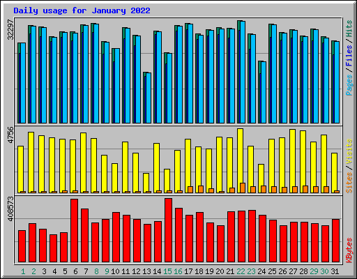 Daily usage for January 2022