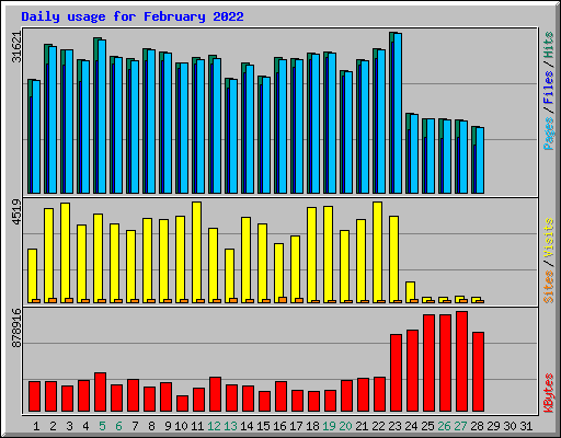 Daily usage for February 2022