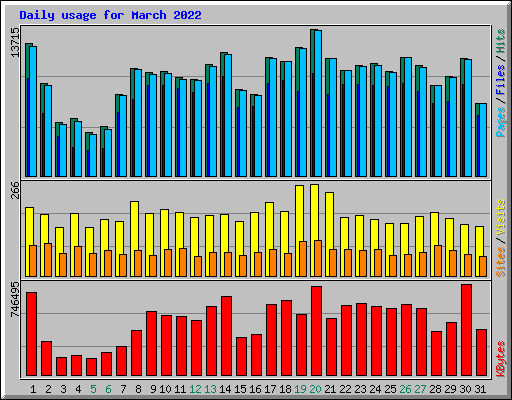 Daily usage for March 2022