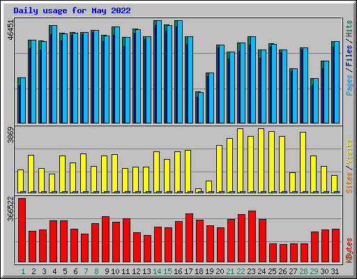 Daily usage for May 2022