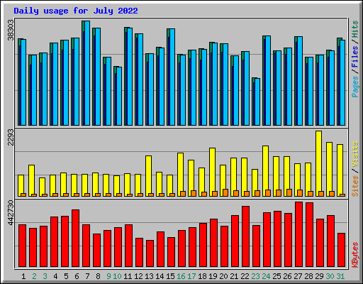 Daily usage for July 2022