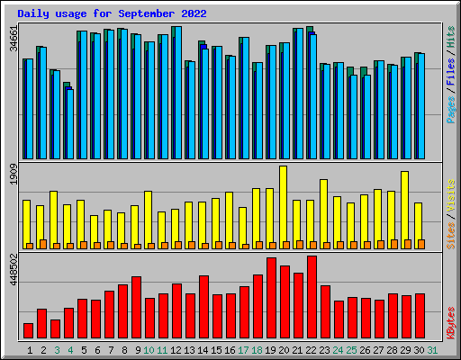 Daily usage for September 2022