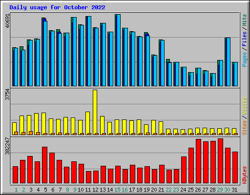 Daily usage for October 2022