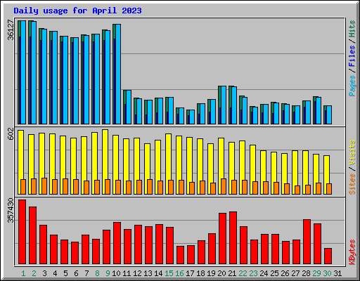 Daily usage for April 2023