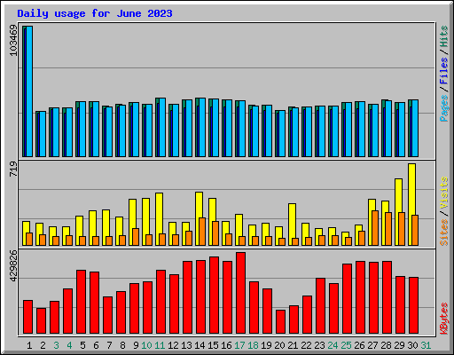 Daily usage for June 2023