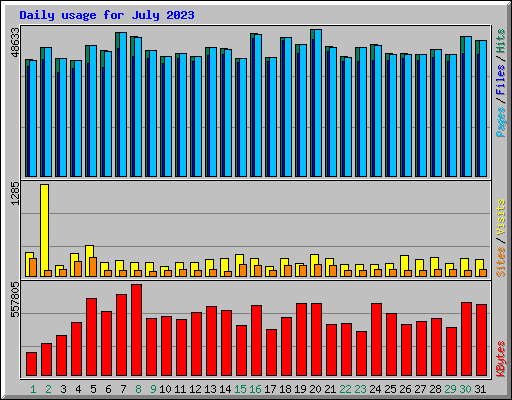 Daily usage for July 2023