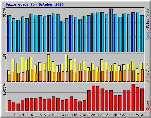 Daily usage for October 2023