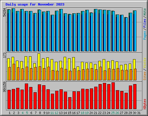 Daily usage for November 2023