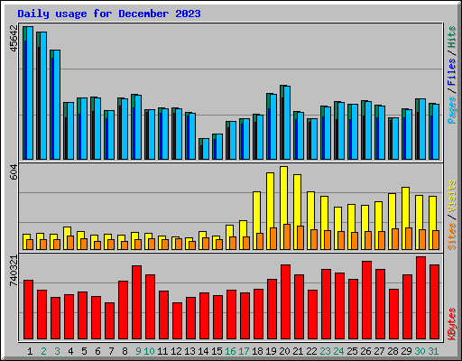 Daily usage for December 2023