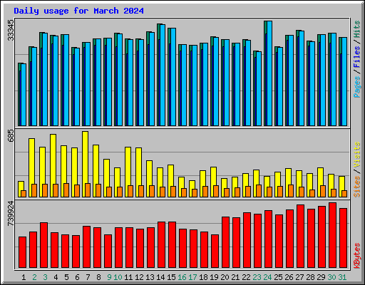 Daily usage for March 2024