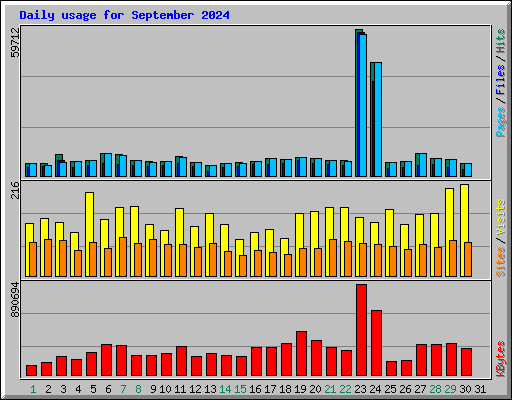 Daily usage for September 2024