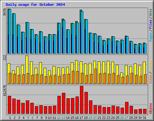 Daily usage for October 2024