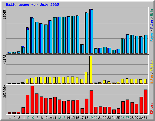 Daily usage for July 2025