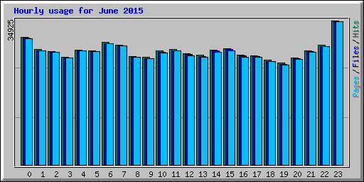 Hourly usage for June 2015