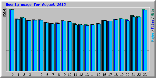 Hourly usage for August 2015