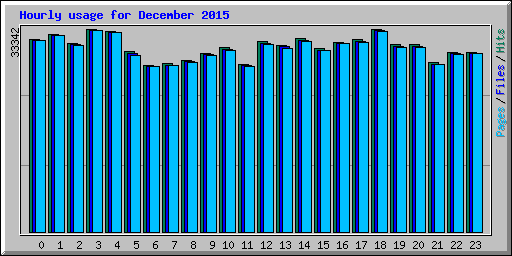 Hourly usage for December 2015