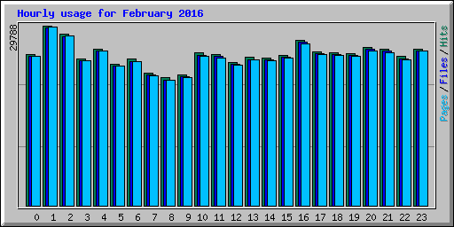 Hourly usage for February 2016