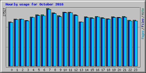 Hourly usage for October 2016