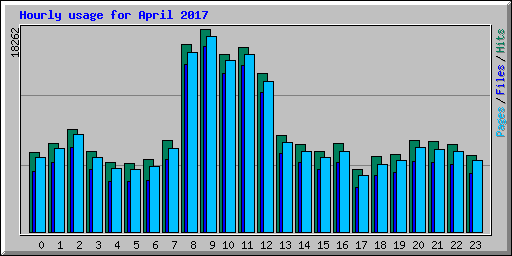 Hourly usage for April 2017