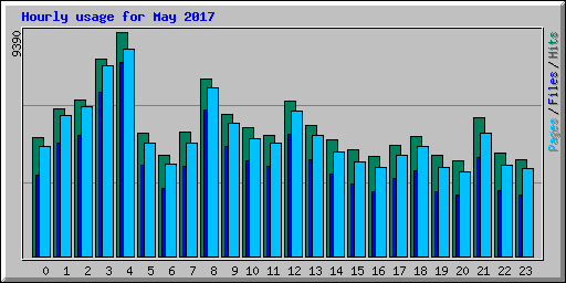 Hourly usage for May 2017