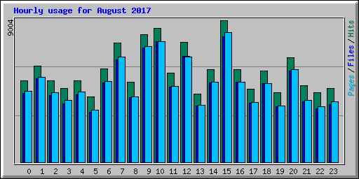 Hourly usage for August 2017