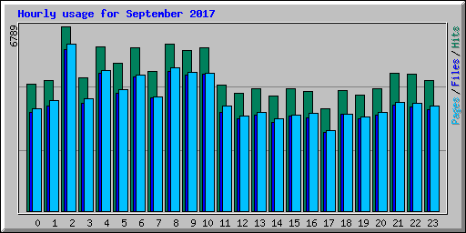 Hourly usage for September 2017