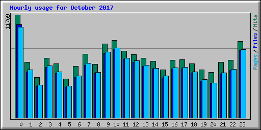 Hourly usage for October 2017