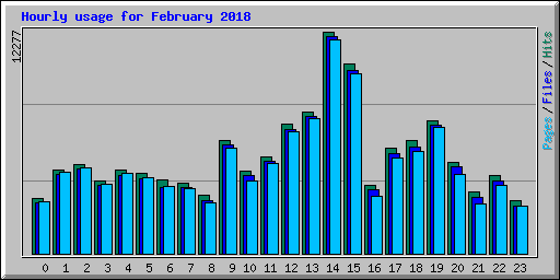 Hourly usage for February 2018