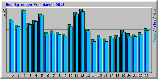 Hourly usage for March 2018