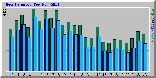 Hourly usage for May 2018