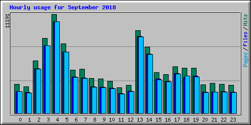 Hourly usage for September 2018