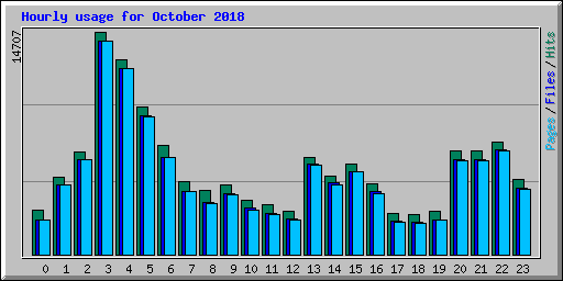 Hourly usage for October 2018