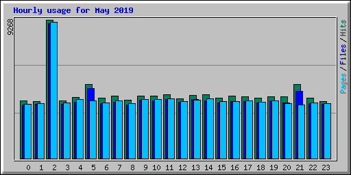 Hourly usage for May 2019