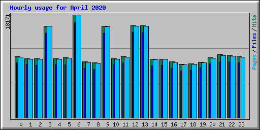 Hourly usage for April 2020