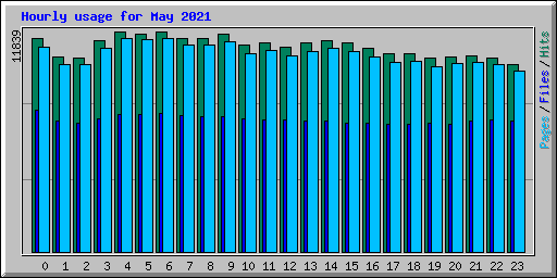 Hourly usage for May 2021