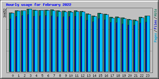 Hourly usage for February 2022