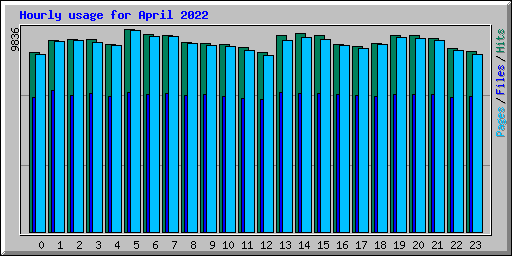 Hourly usage for April 2022