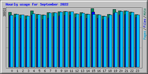 Hourly usage for September 2022