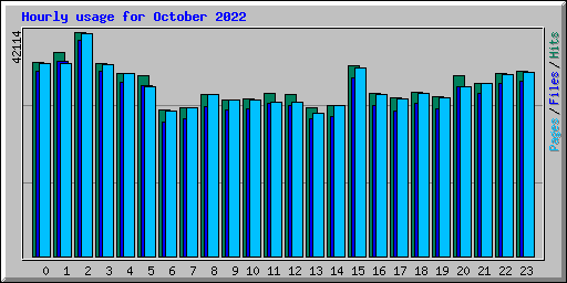 Hourly usage for October 2022