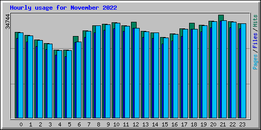 Hourly usage for November 2022