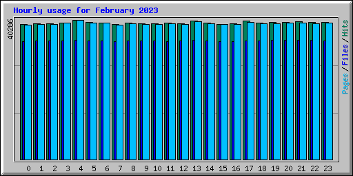 Hourly usage for February 2023