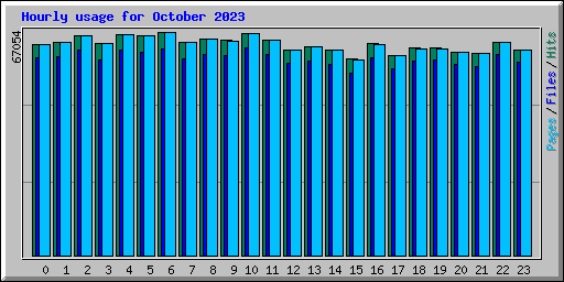 Hourly usage for October 2023