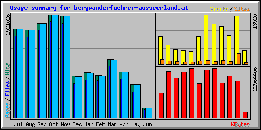 Usage summary for bergwanderfuehrer-ausseerland.at